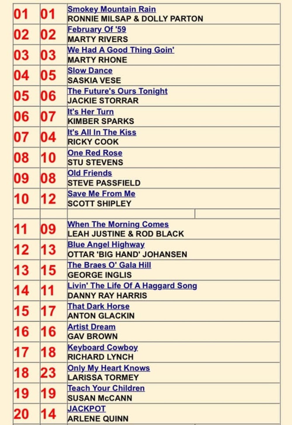 19/5/2019 Artist Dream from the Sound Circus Album at number 16 in the Hotdisc tv Top 40 Chart in the UK